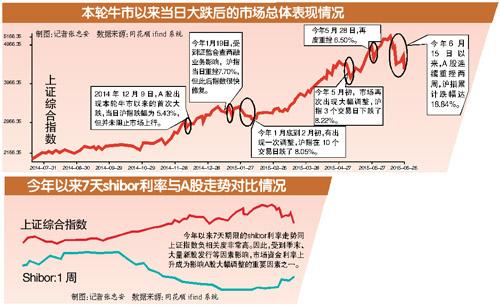 A股暴跌7%：流动性从紧与高杠杆配资成导火索，两周跌近20%