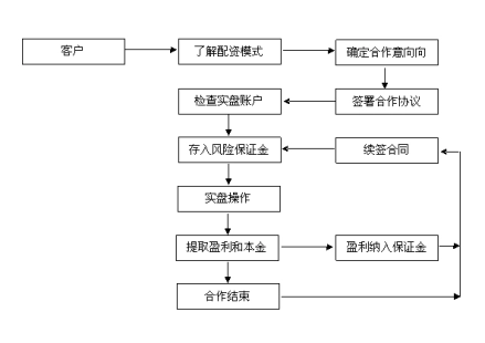 配资是什么？包含股票、期货等类别，账户操作、风控及行业现状解析