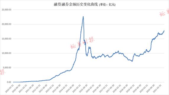 今年7月以来A股市场持续上涨，融资融券余额逼近万亿，场外配资现死灰复燃势头