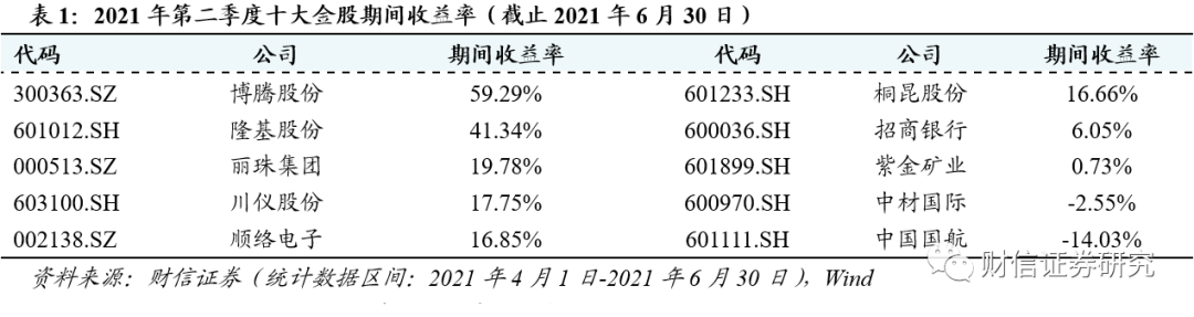 2021年第二季度金股回顾：组合收益跑赢指数，各股涨幅及板块表现解析