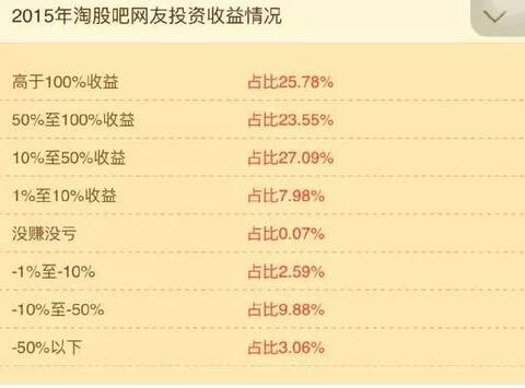 淘股吧用户收益分析_十倍杠杆炒股_2015年A股杠杆市股民生存状态