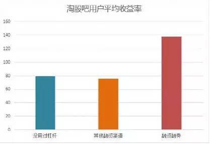 2015年A股杠杆市股民生存状态_十倍杠杆炒股_淘股吧用户收益分析