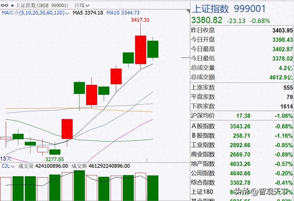 配资最新行情_金叉MACD指标_上证指数3300-3400点震荡