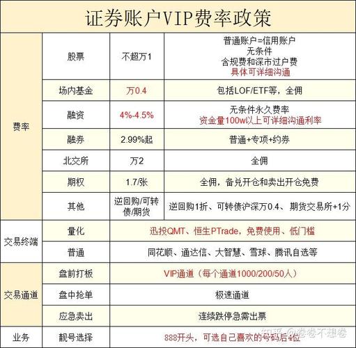 股票证券融资利率及开户相关介绍，低至5.0%等你来了解