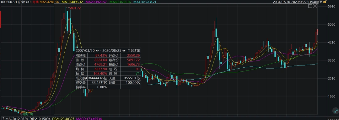 炒股能赚钱吗_上证指数不涨原因分析_被动指数基金年化回报