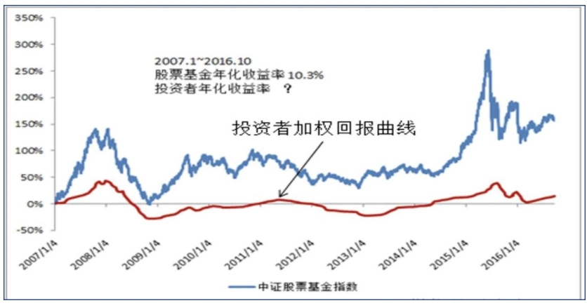 上证指数不涨原因分析_被动指数基金年化回报_炒股能赚钱吗