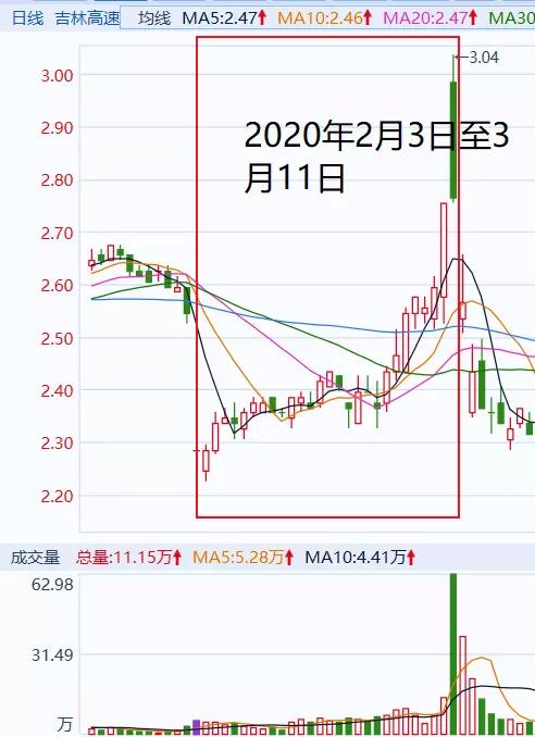 股民王宝元违规操纵多只股票暴赚 1.4 亿，终被证监会处罚