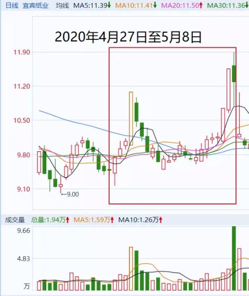 王宝元操纵股票案_违规操纵股票案_股市配资