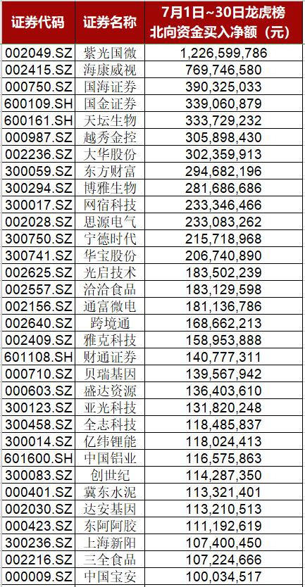 A股7月行情分析_北向资金流向分析_今日股票行情