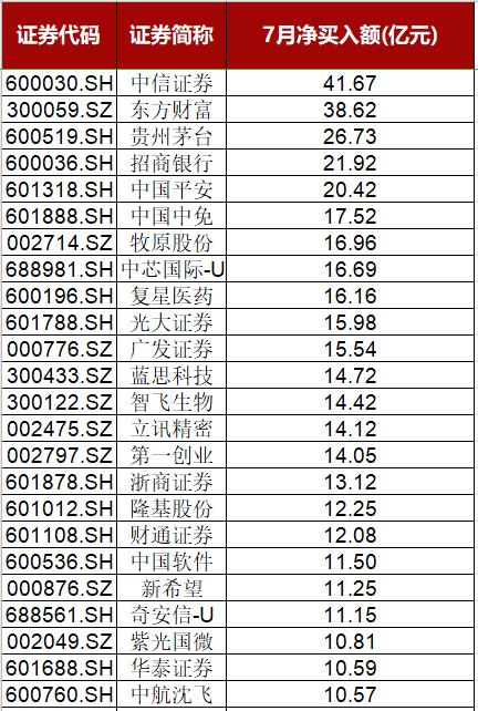 今日股票行情_A股7月行情分析_北向资金流向分析