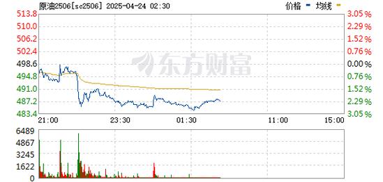 SC2503夜盘收跌1.22%至617.7元/桶，附原油各价差数据
