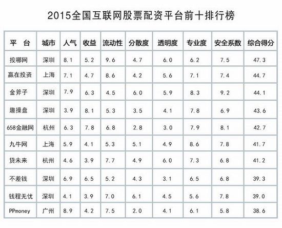 2015 年春节后股票市场向好，在线股票配资平台发展前景几何？