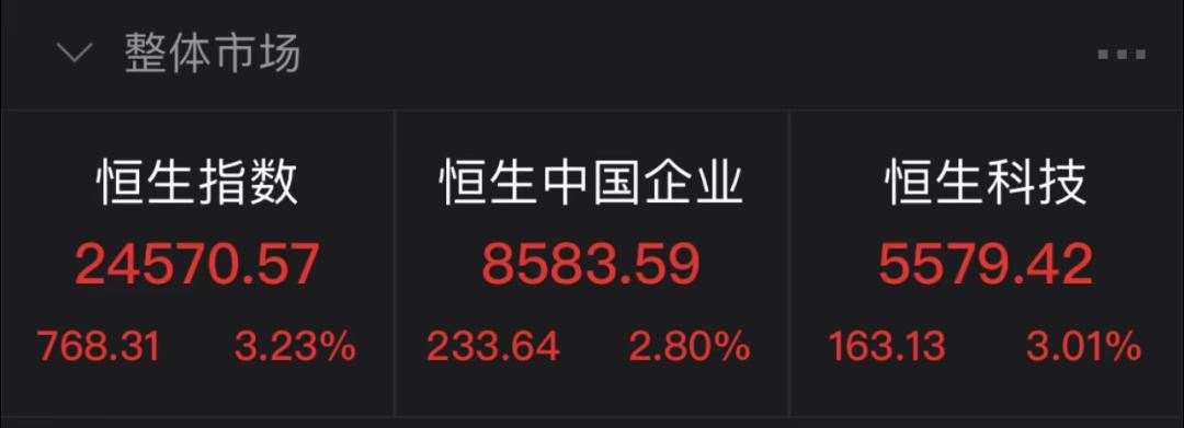 2月4日港股虎年开门红，主要指数全线大涨