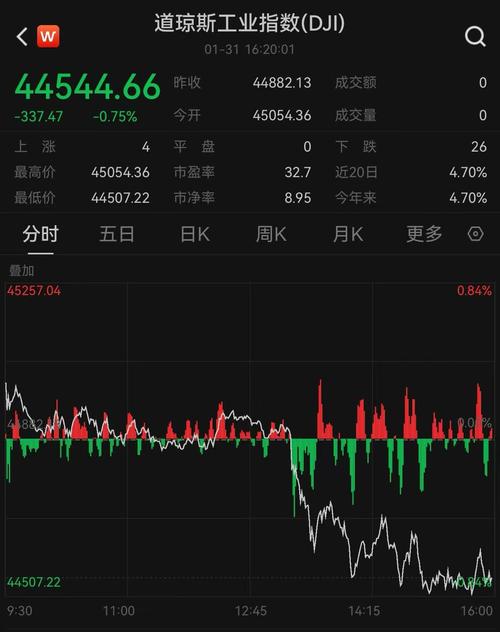 美国股市1月31日上涨_今日股票行情_纳斯达克尾盘拉升3.41%