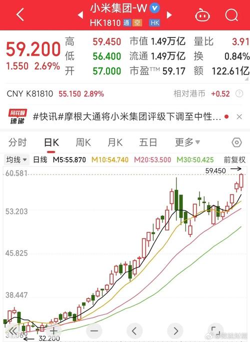 95后杨光20万全仓小米，小米股价上涨近300%