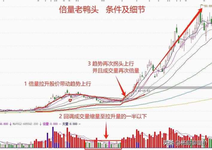 易配资股票配资公司解析老鸭头战法及技术特征