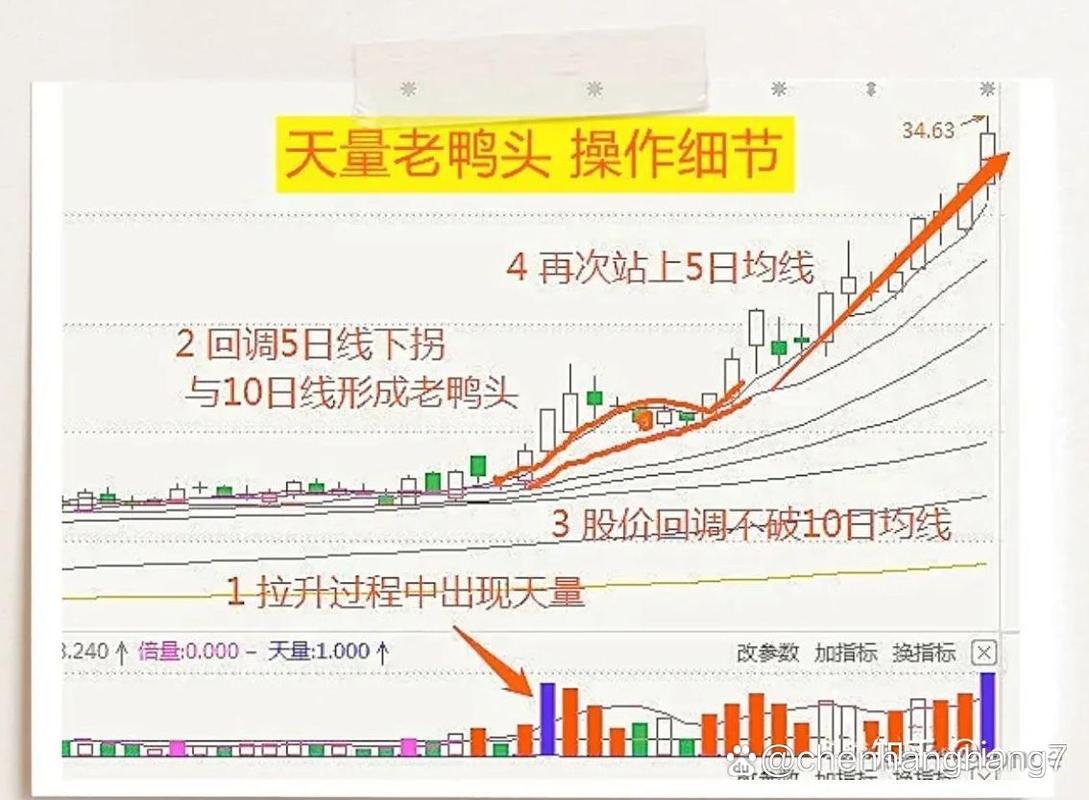 老鸭头形态股票配资_老鸭头战法技术分析_股票配资平台选哪个