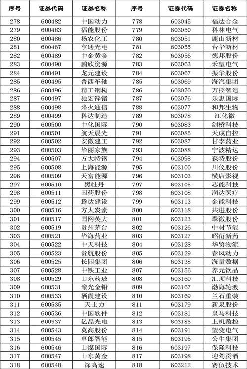 沪深交易所新增600只两融标的股票，10月24日起实施调整
