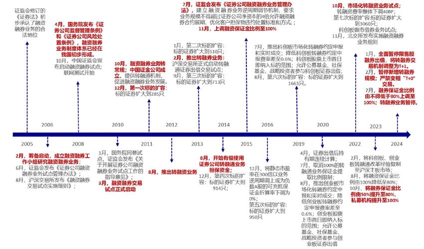 我国资本市场发展历程短，配资业务新生潜力无限