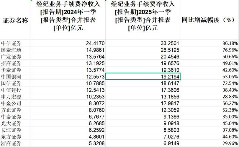 券商经纪业务回暖_杠杆开户_2024年四季度券商业绩