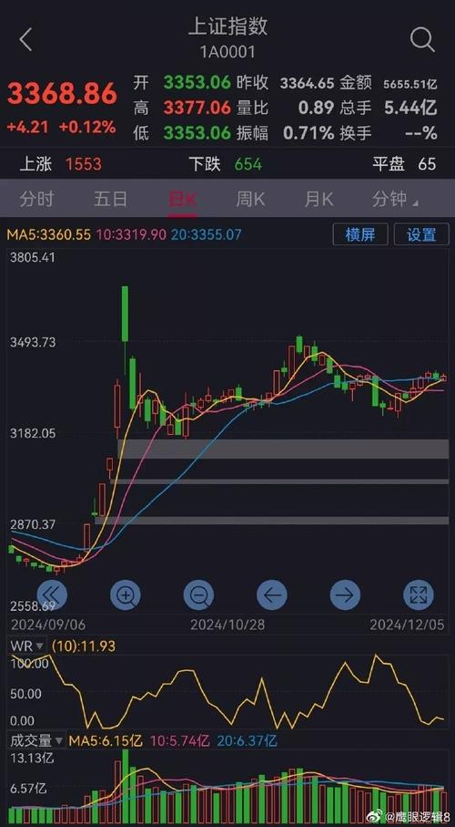 股市大盘_3170点缺口回补预测_上证指数震荡调整