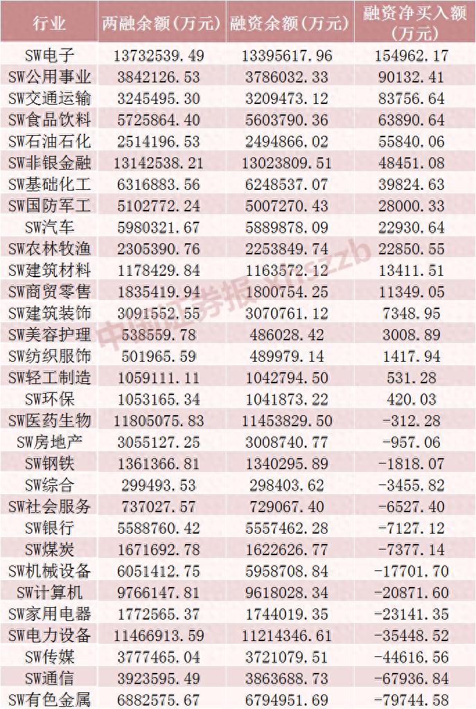 股票融资买入什么意思_电子行业融资余额增加_A股市场融资余额