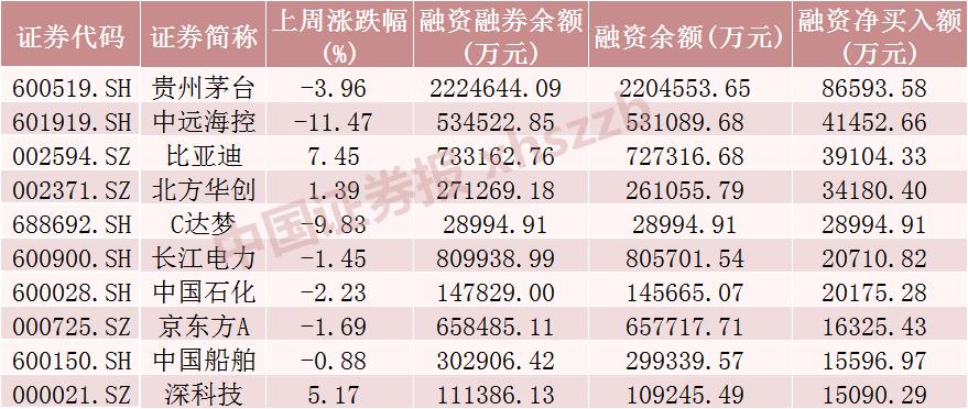 A股市场融资余额_股票融资买入什么意思_电子行业融资余额增加