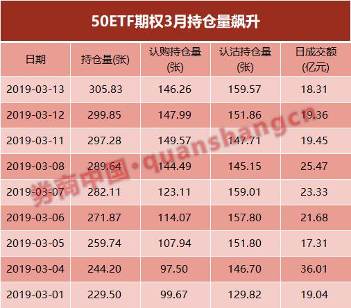 股指配资_50ETF期权持仓量突破300万大关_50ETF购3月3000合约深度虚值
