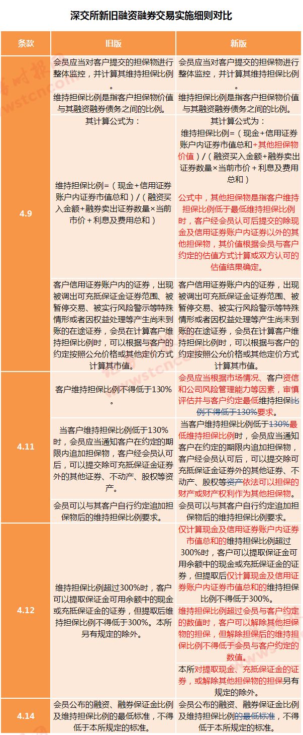 融资融券交易机制优化_融资融券是什么意思_两融新规标的范围扩大