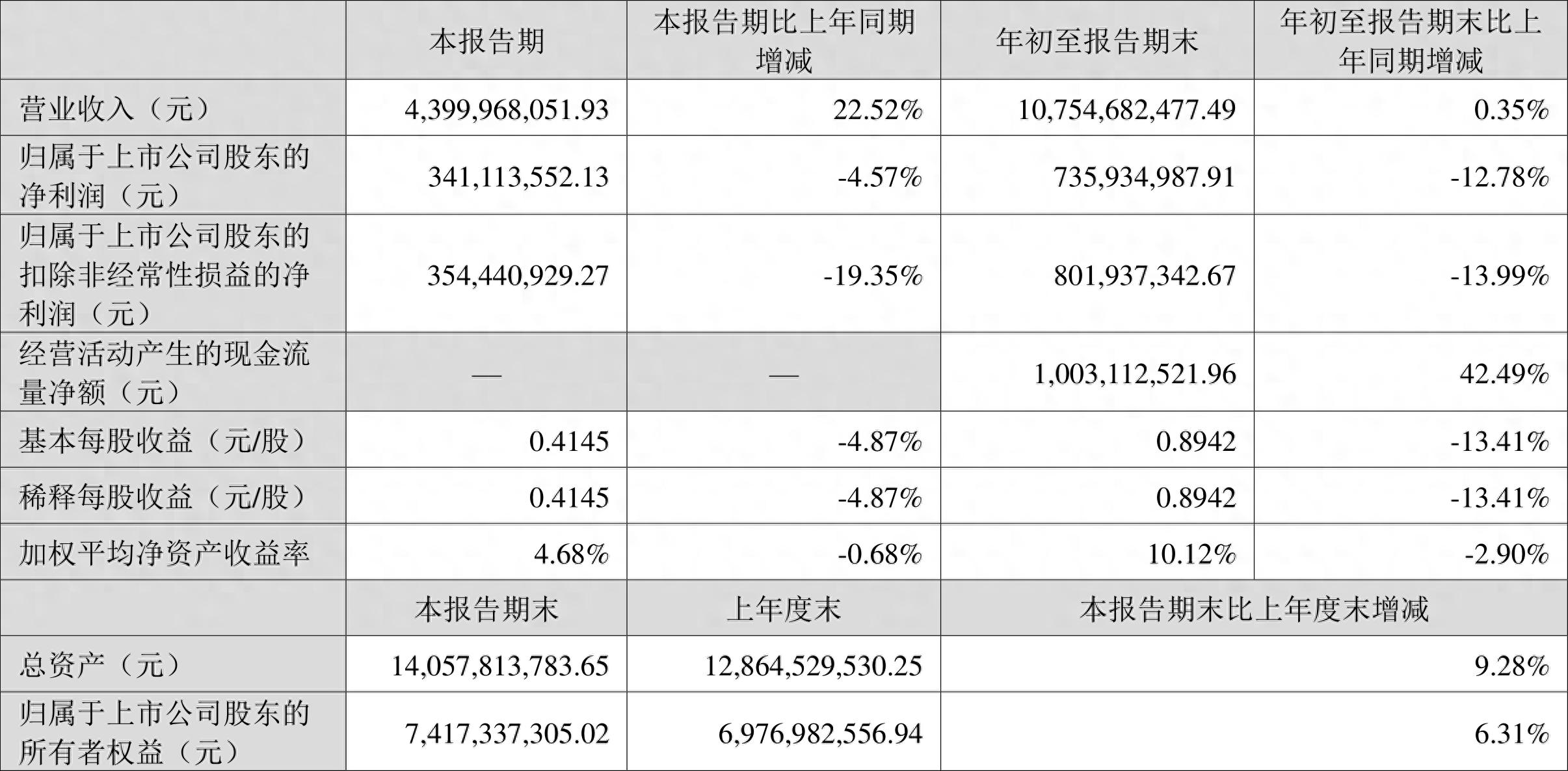 新宝股份2023年三季报解读：营收微增，净利润下降