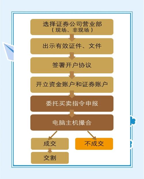 证券配资成常见投资方式，如何开立账户及查询正规平台？