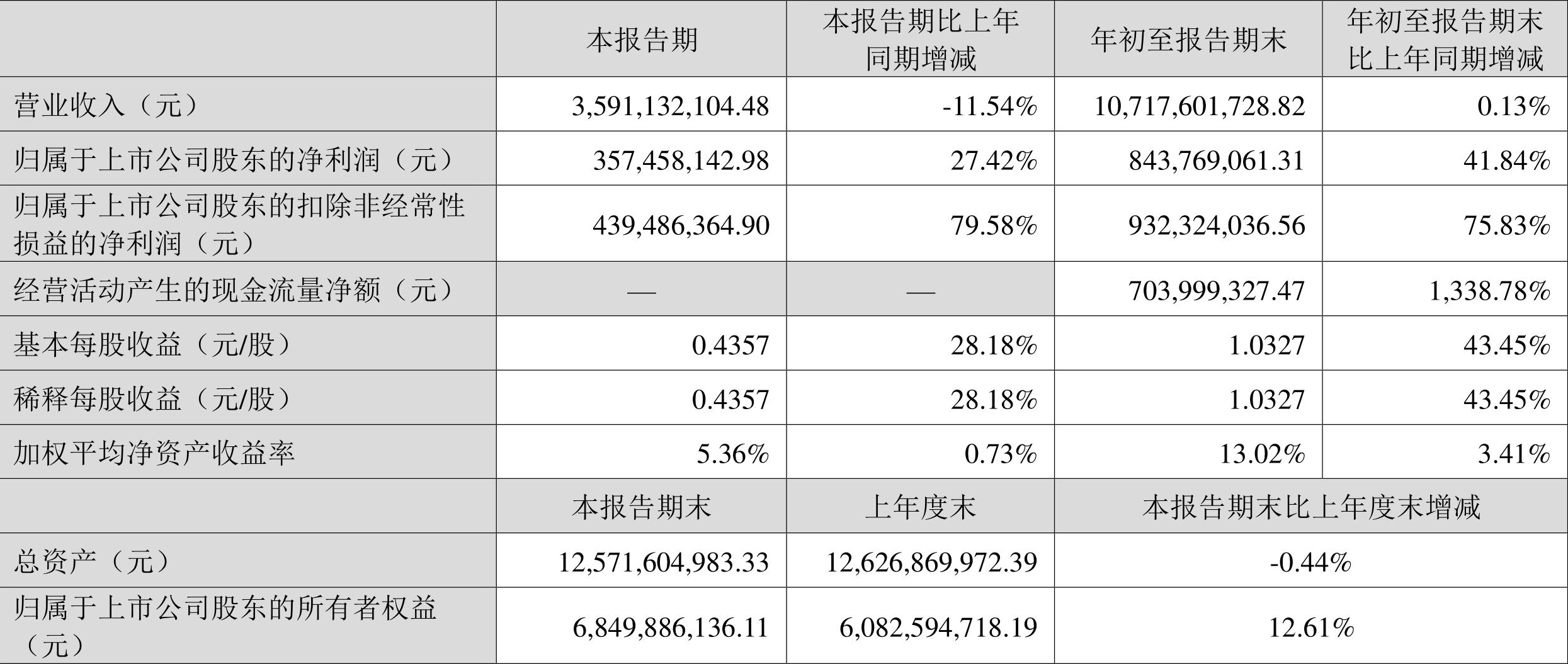 中证智能财讯：新宝股份2022年前三季度营收利润情况及变化原因