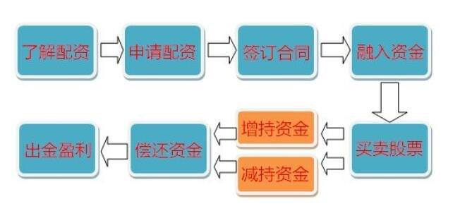 网上配资平台_低息配资风险_免息配资陷阱