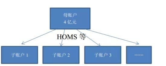 场外配资的几种模式：系统分仓、出借账户与虚盘配资？