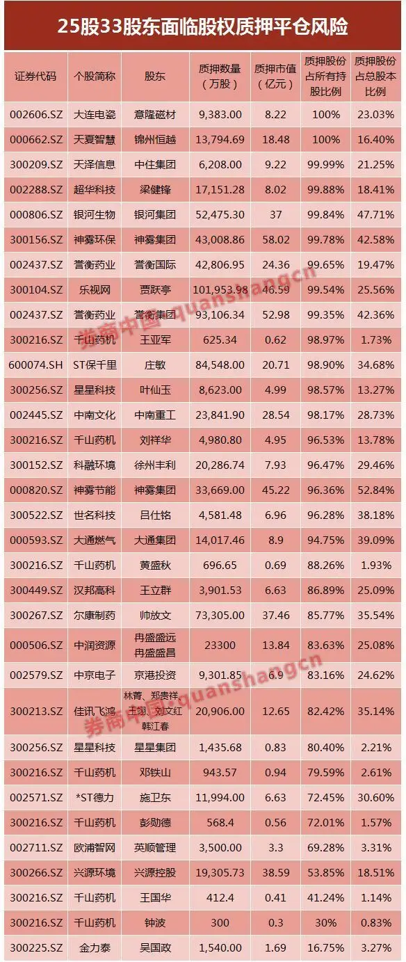 股权质押屡屡触平仓线引担忧，A股杠杆情况你了解多少？