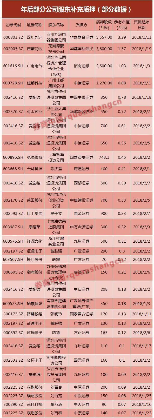 A股市场股权质押比例_股票杠杆_股权质押平仓风险