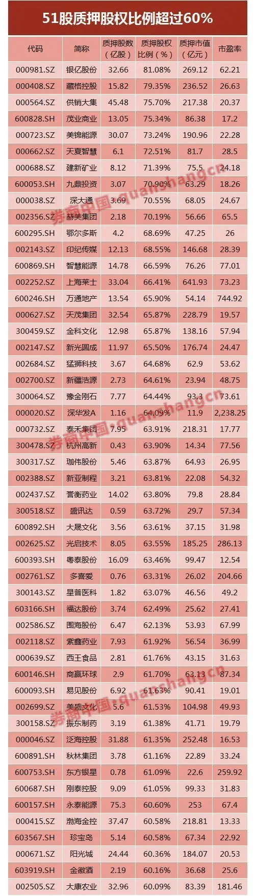 股权质押平仓风险_股票杠杆_A股市场股权质押比例