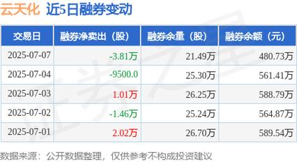 7月14日北交所融资融券余额情况及多只股票融资详情