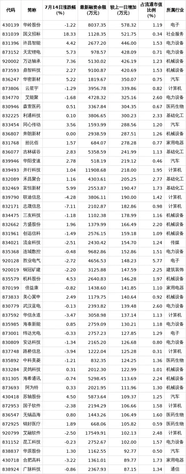 北交所融资余额排名_北交所融资融券余额_股票融资买入