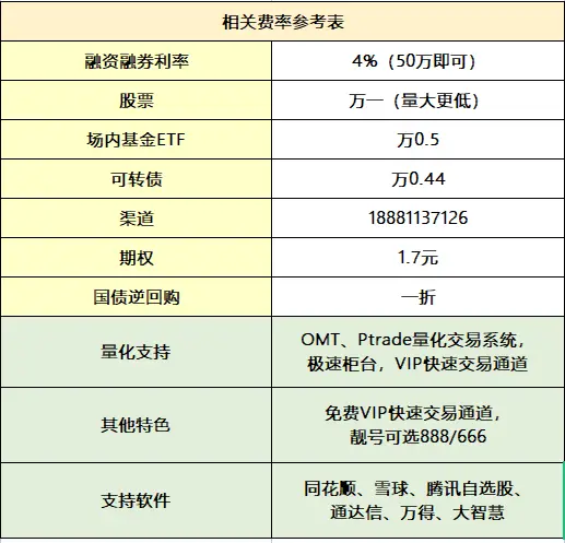 融资融券账户怎么开通？两融利率能做到多少？一文全知晓