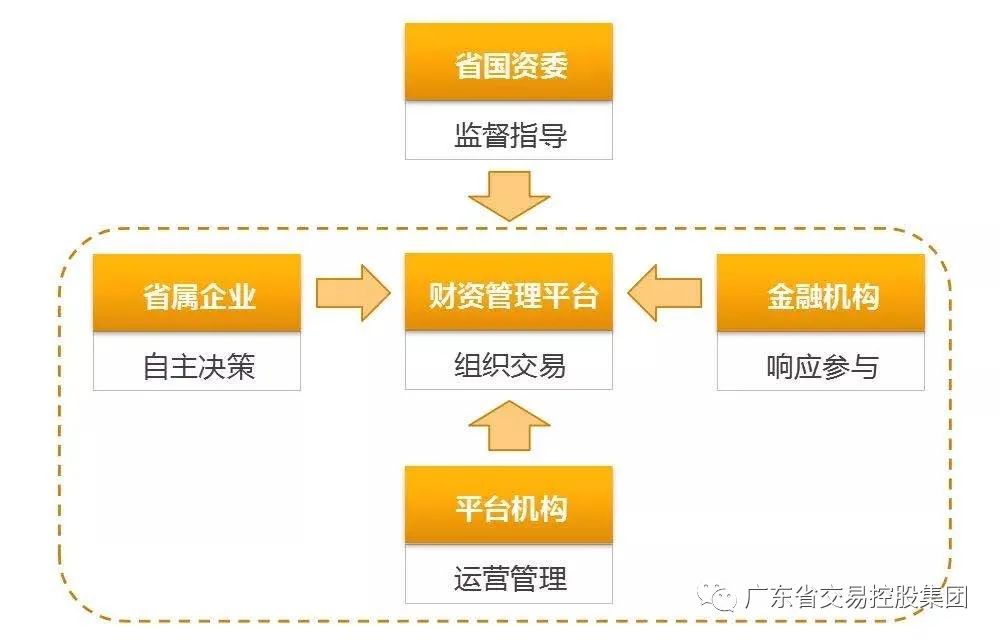 粤友钱配资_粤资汇财资管理平台_广东省属企业资金融通
