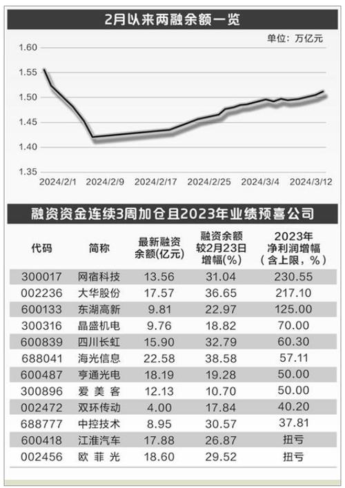 股市行情启动投资者加杠杆热情升，两融余额连增需防风险
