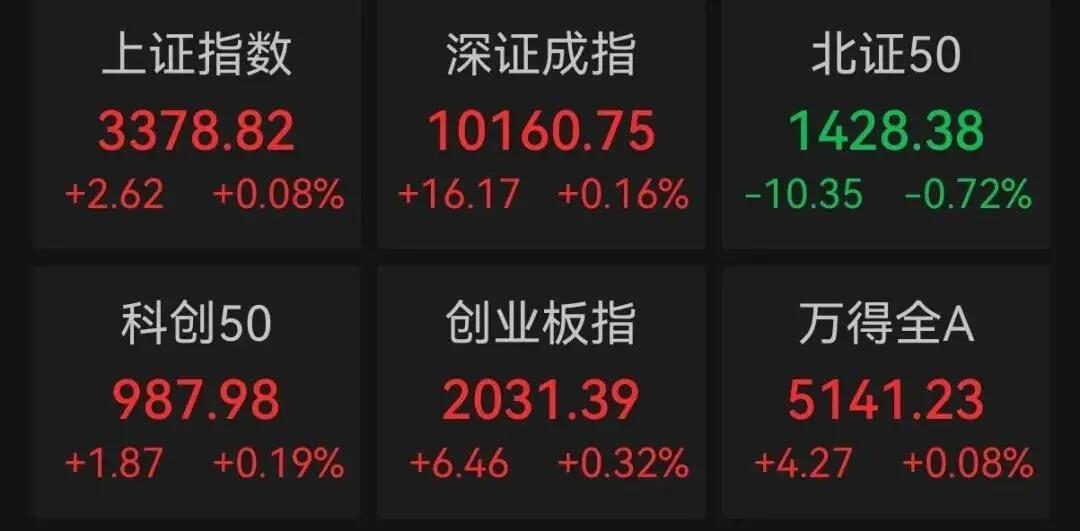 6月5日A股三大指数早盘高开窄幅震荡，足球概念狂飙