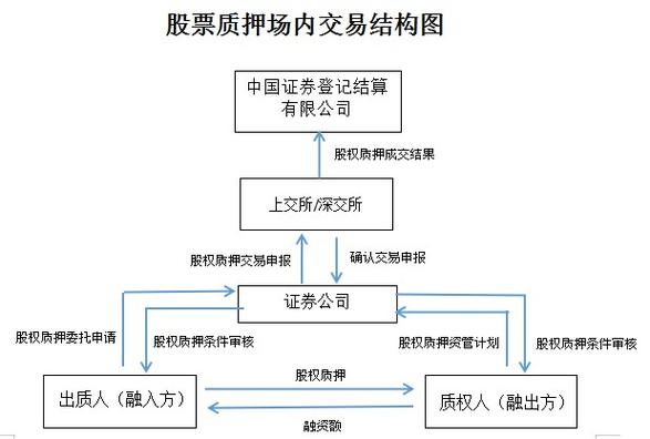 场内场外股票质押_股票质押贷款业务_股票杠杆怎么玩