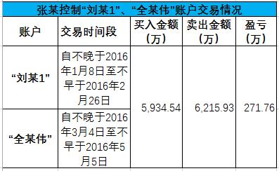 配资股票_券商员工违规炒股罚款_江西证监局行政处罚