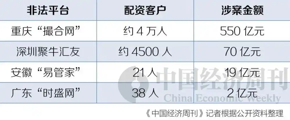 配资股票_场外配资违法活动 _ 证监会打击非法配资平台 
