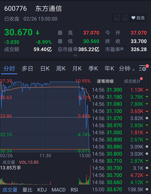 2月26日两市股指走势：早盘震荡午后冲高尾盘跳水？