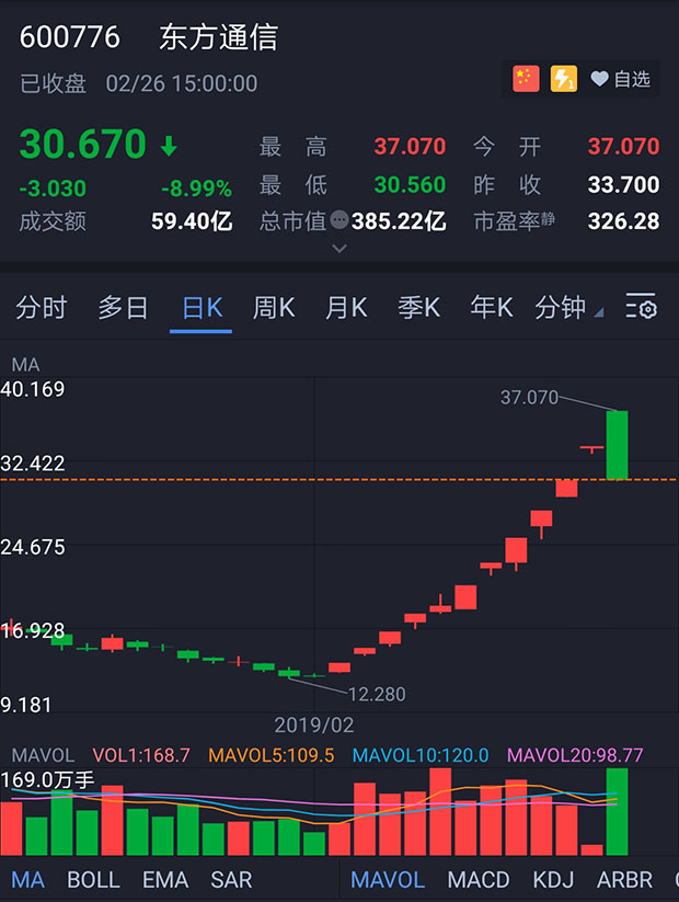 创业板指鑫东财配资_东方通信股价波动_5G通信股票分析