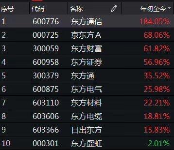 东方通信股价波动_创业板指鑫东财配资_5G通信股票分析