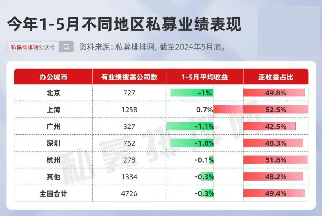 北上广深杭构建活力金融圈，私募业绩谁领先？投资理念几何？